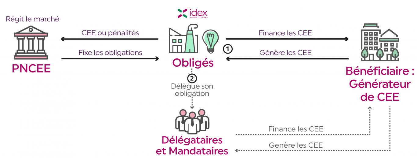 schéma-cee-idex